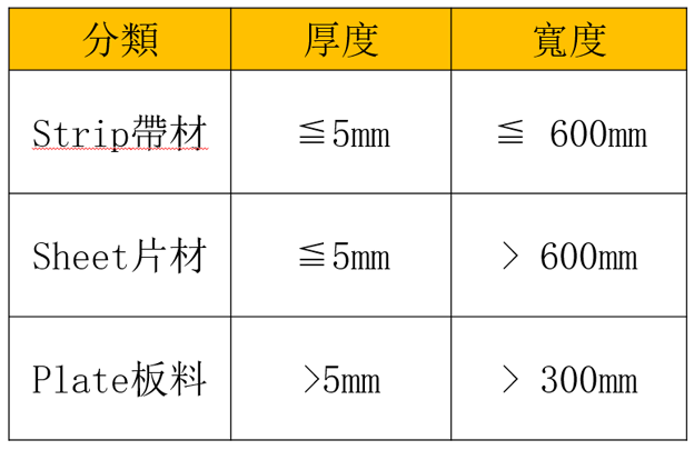 帶材，片材，板料之分類(lèi)